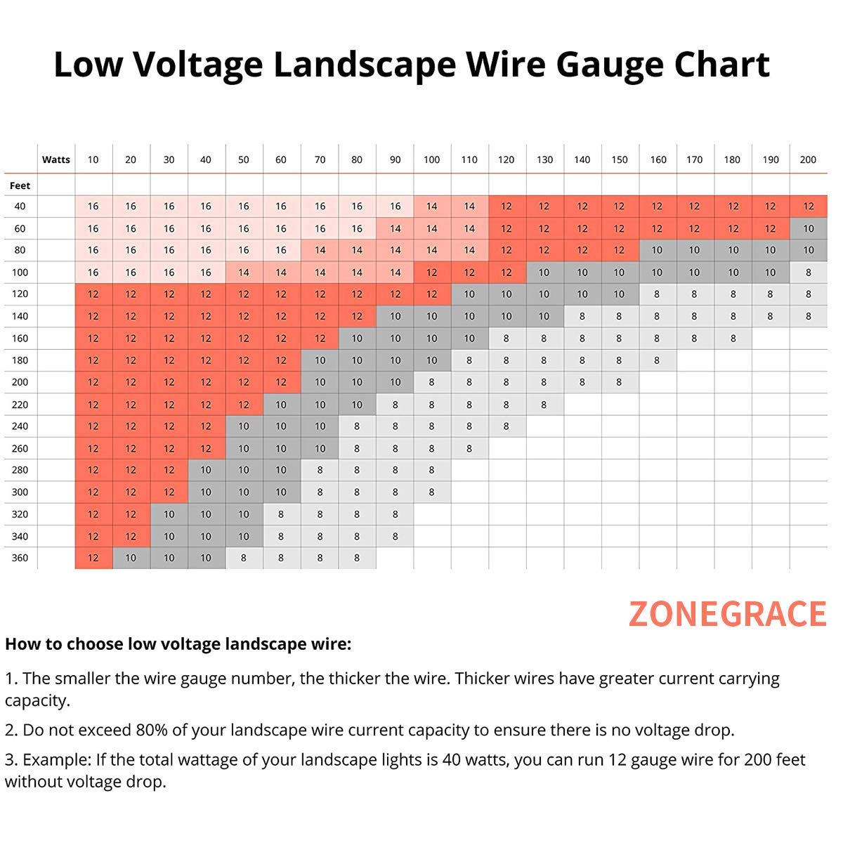 12AWG 2-Conductor 12/2 Direct Burial Wire, 265ft L173