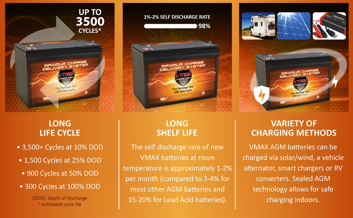 12 Volt Group 27 100Ah AGM Deep Cycle Battery G96305