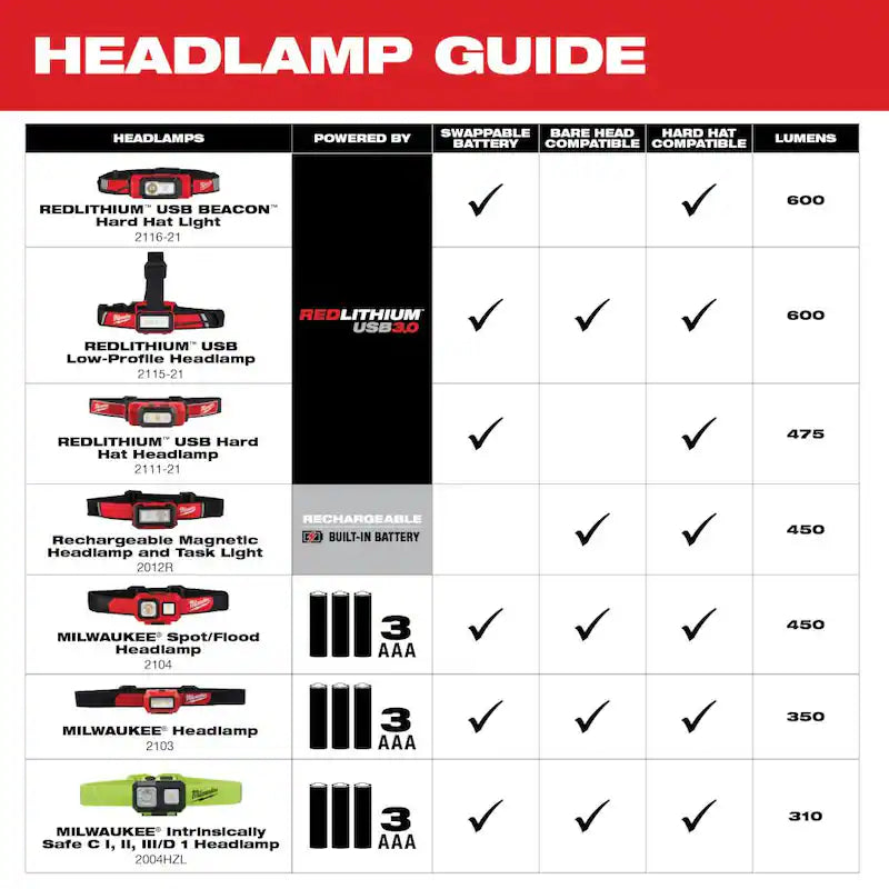450 Lumens LED Headlamp 5-Pack S310